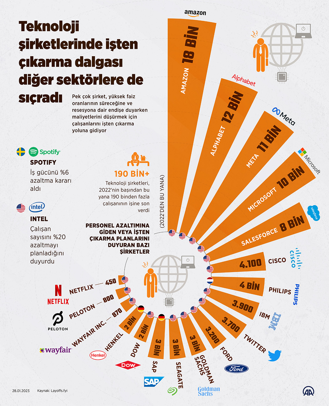 Teknoloji şirketlerinde işten çıkarma dalgası diğer sektörlere de sıçradı