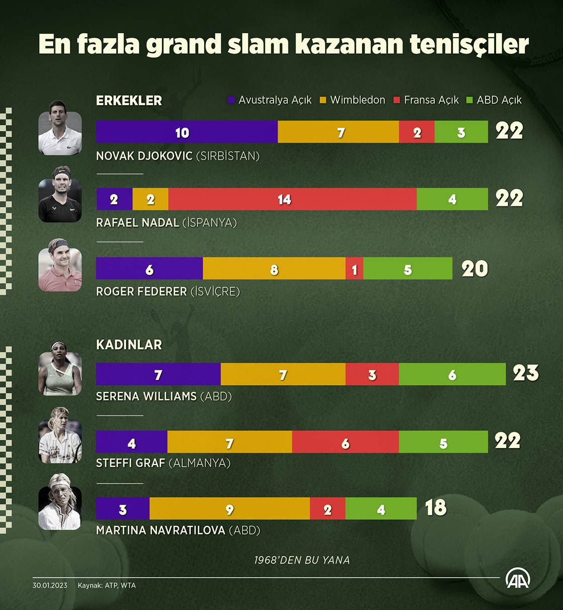 Avustralya Açık'ta tek erkekler şampiyonu Djokovic