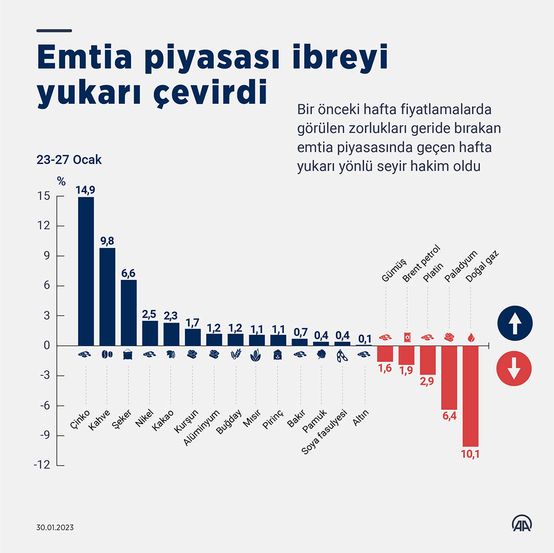 Emtia piyasası ibreyi yukarı çevirdi