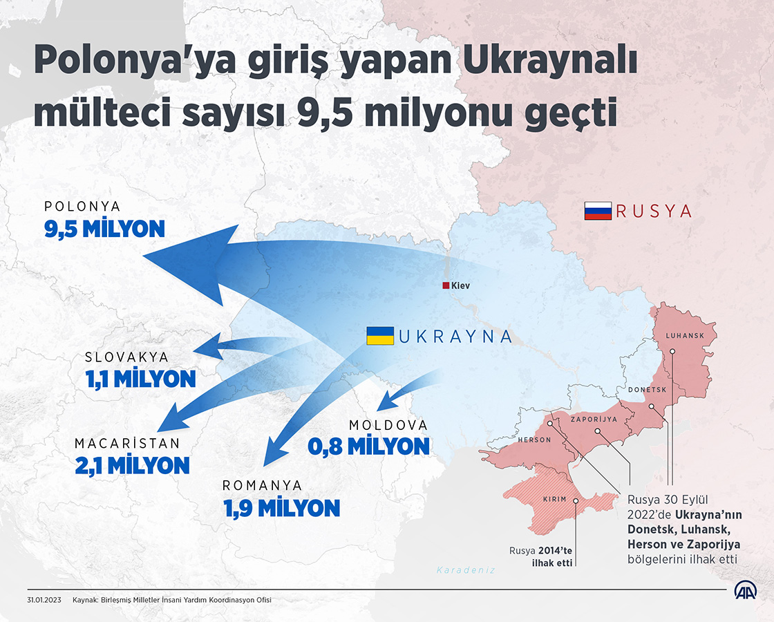  Polonya'ya giriş yapan Ukraynalı mülteci sayısı 9,5 milyonu geçti