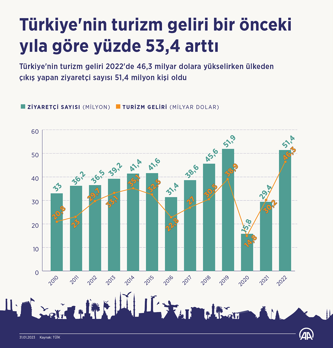 Türkiye'nin turizm geliri bir önceki yıla göre yüzde 53,4 arttı