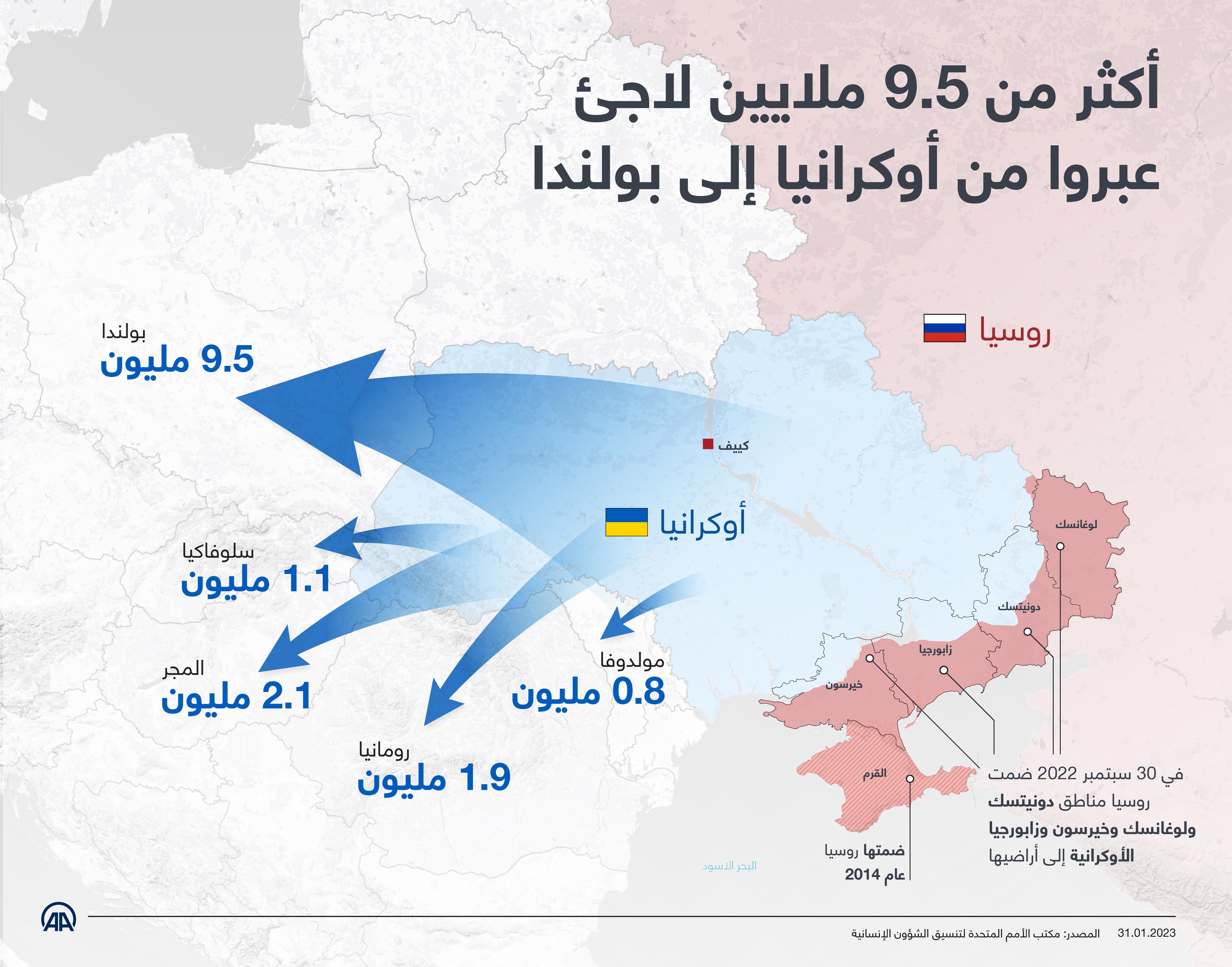 أكثر من 9.5 ملايين لاجئ عبروا من أوكرانيا إلى بولندا