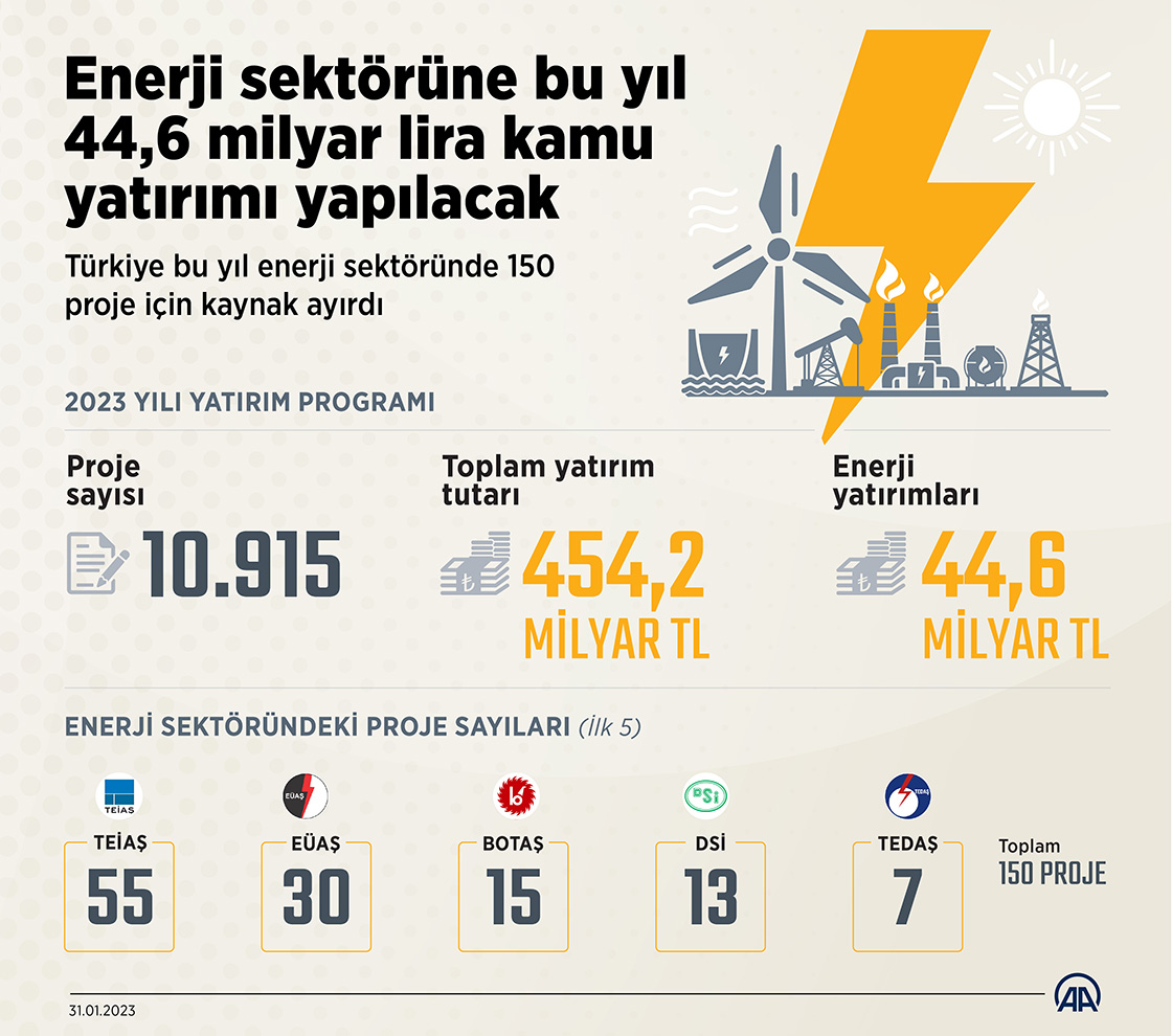 Enerji sektörüne bu yıl 44,6 milyar lira kamu yatırımı yapılacak