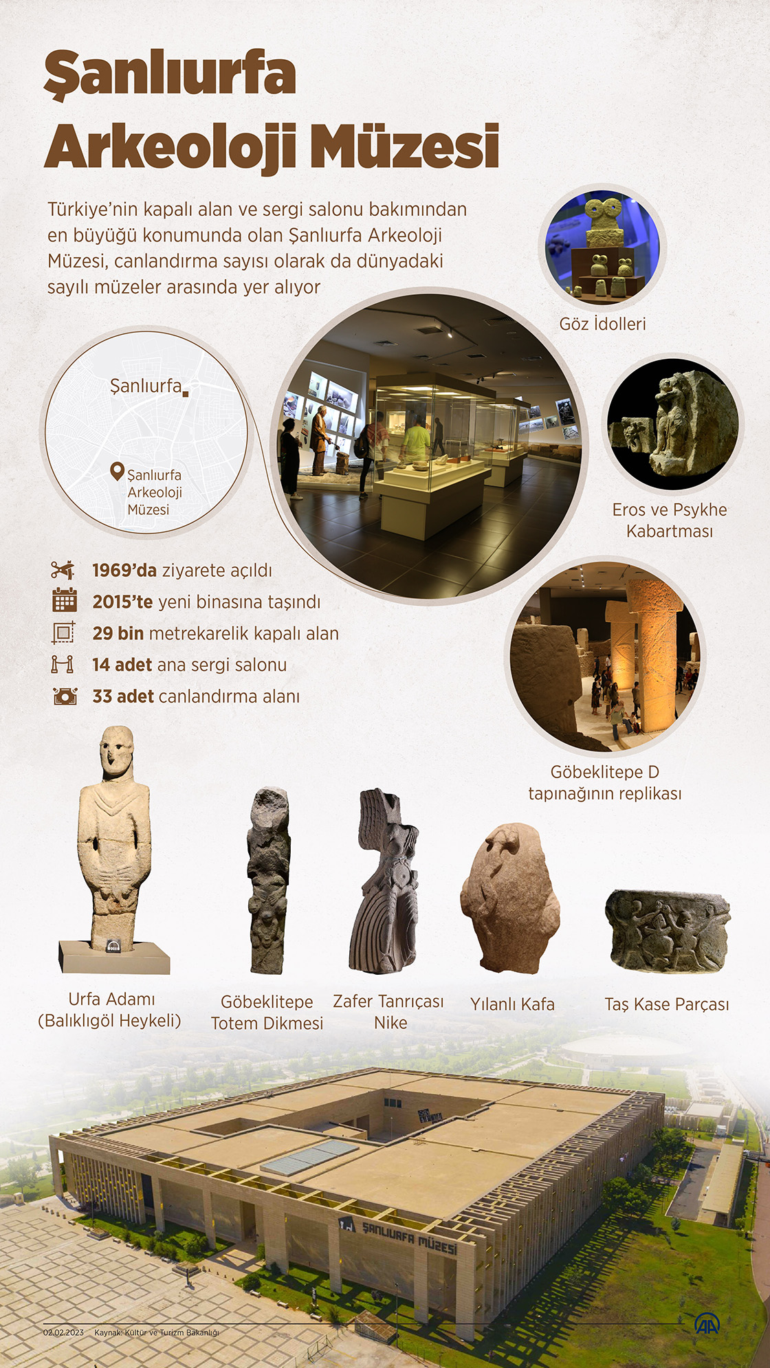 Misafirlerini 12 bin yıl öncesine götüren Şanlıurfa Arkeoloji Müzesi, her yıl daha fazla ziyaretçi ağırlıyor