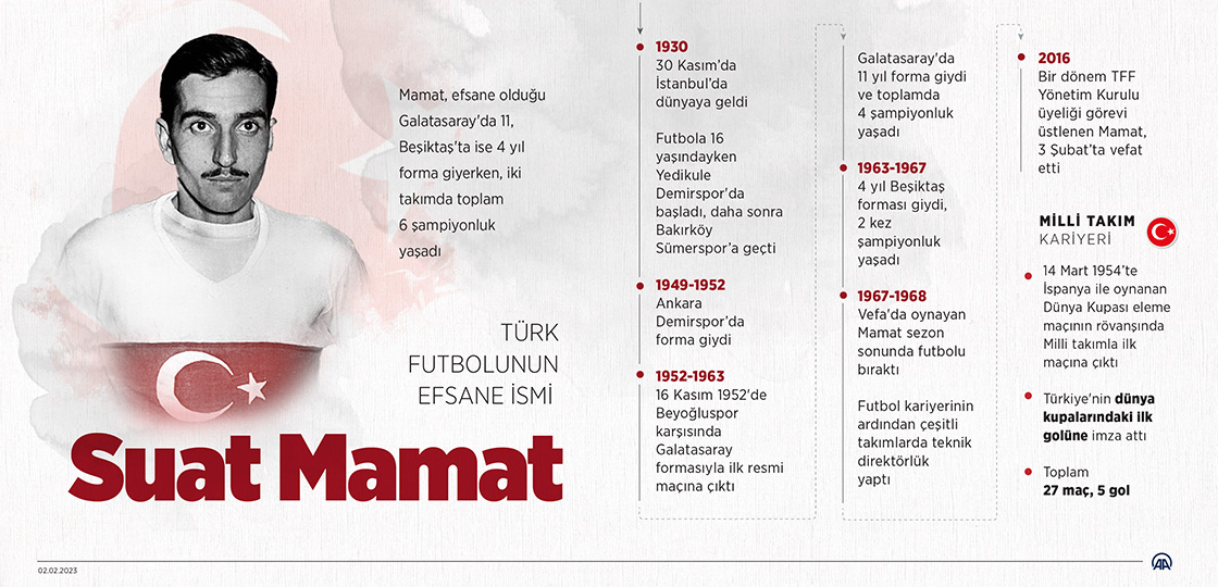 Türk futbolunun efsane ismi Suat Mamat