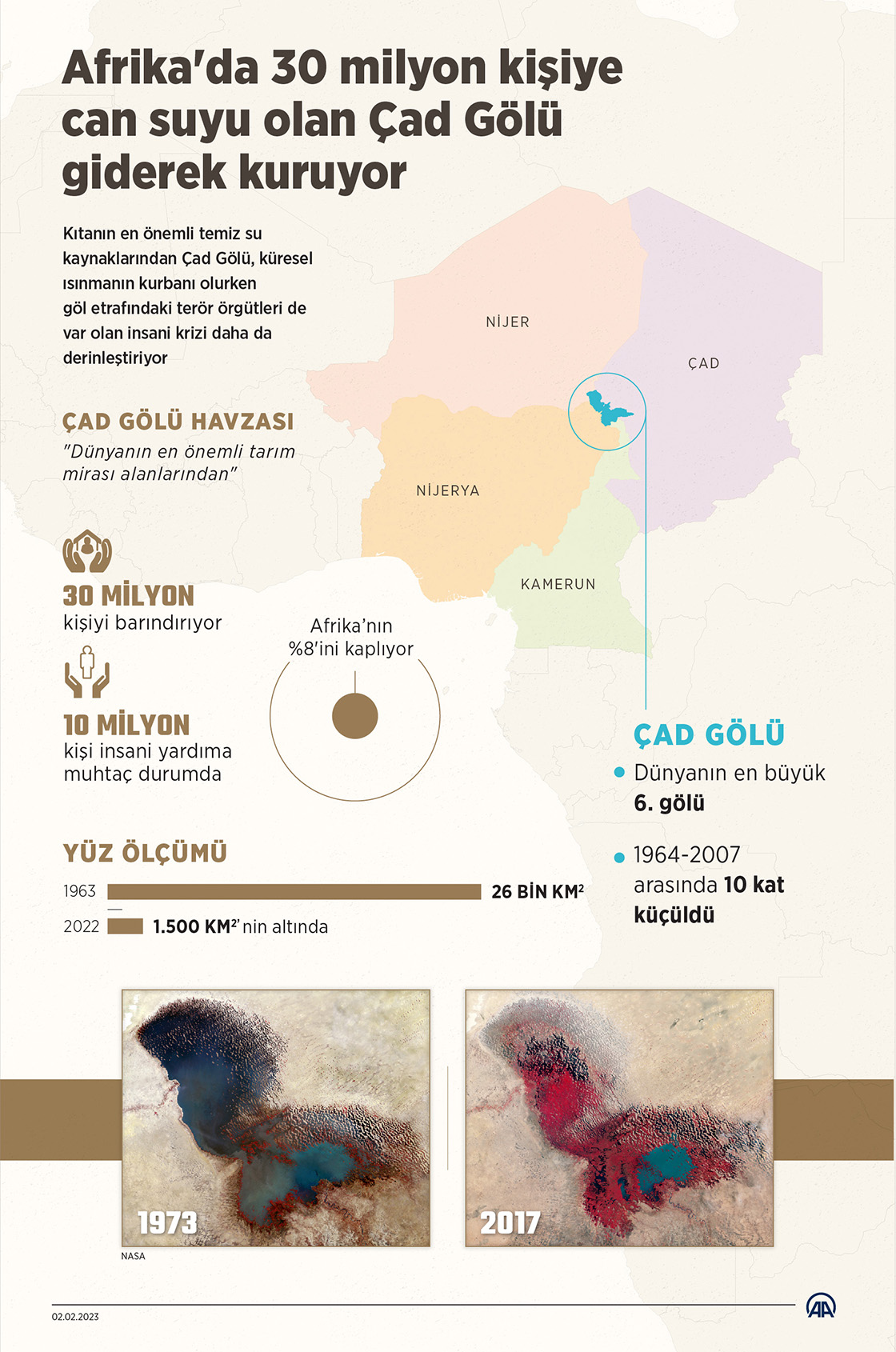 Afrika'da 30 milyon kişiye can suyu olan Çad Gölü giderek kuruyor