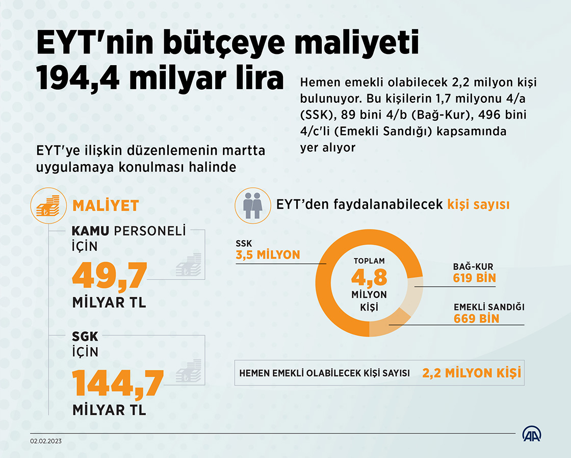EYT'nin bütçeye maliyeti 194,4 milyar lira