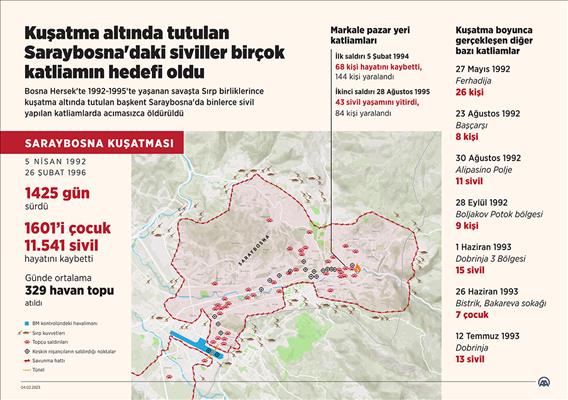 Kuşatma altında tutulan Saraybosna'daki siviller birçok katliamın hedefi oldu
