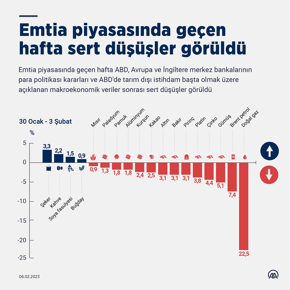 Emtia piyasasında geçen hafta sert düşüşler görüldü
