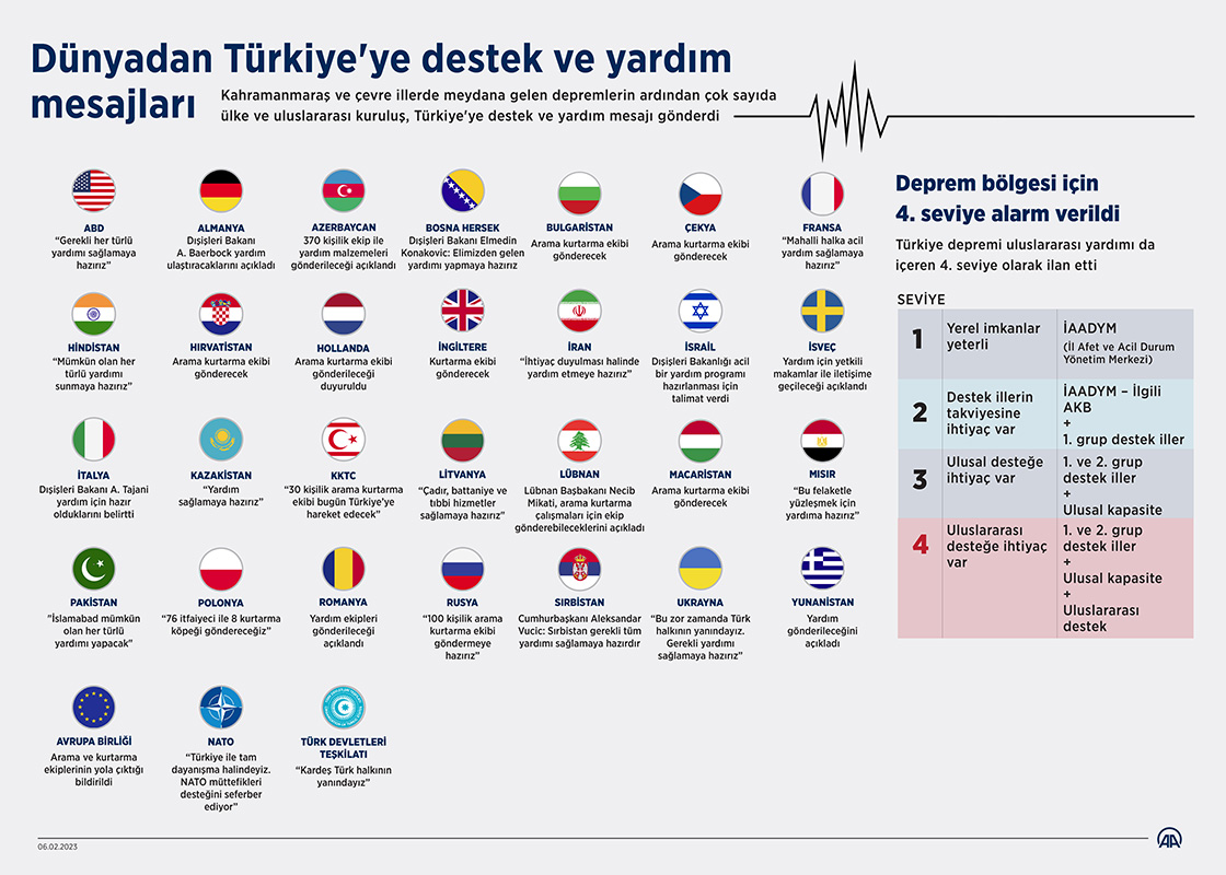 Dünyadan Türkiye'ye destek ve yardım mesajları