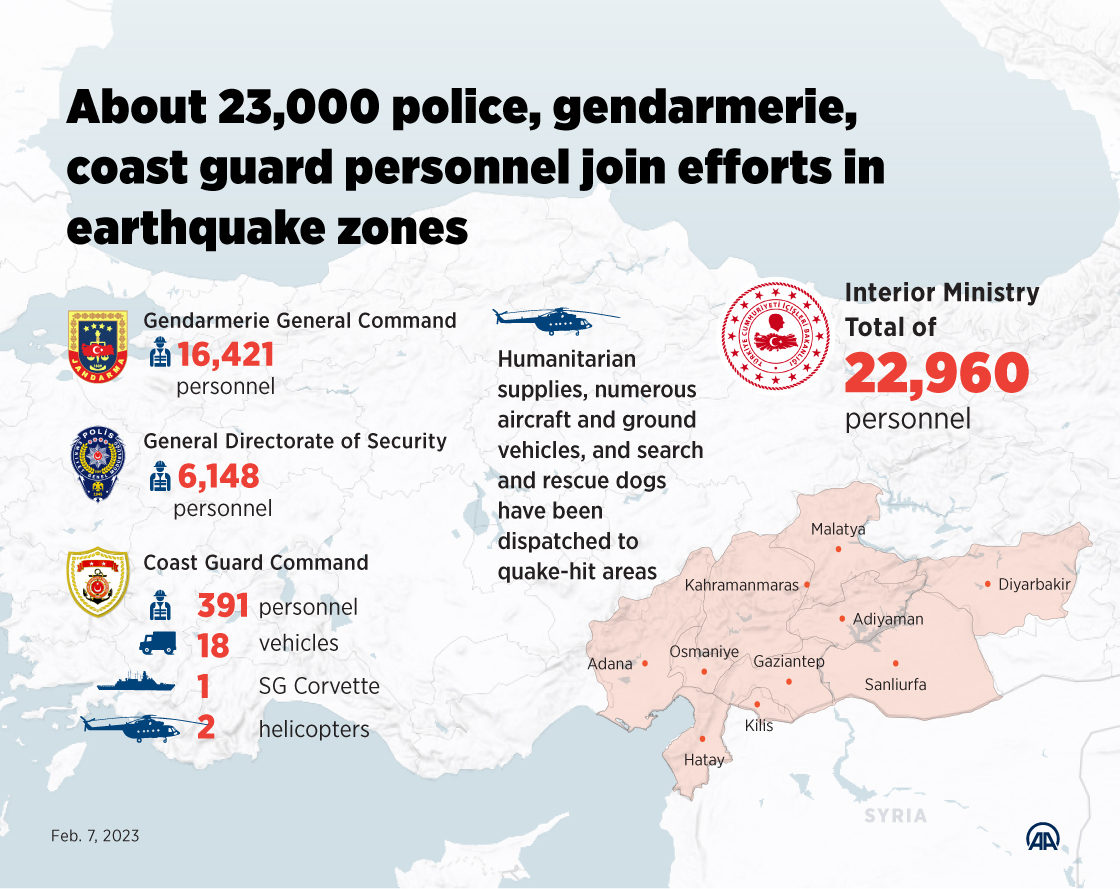 About 23,000 police, gendarmerie, coast guard personnel join efforts in Türkiye's earthquake zones