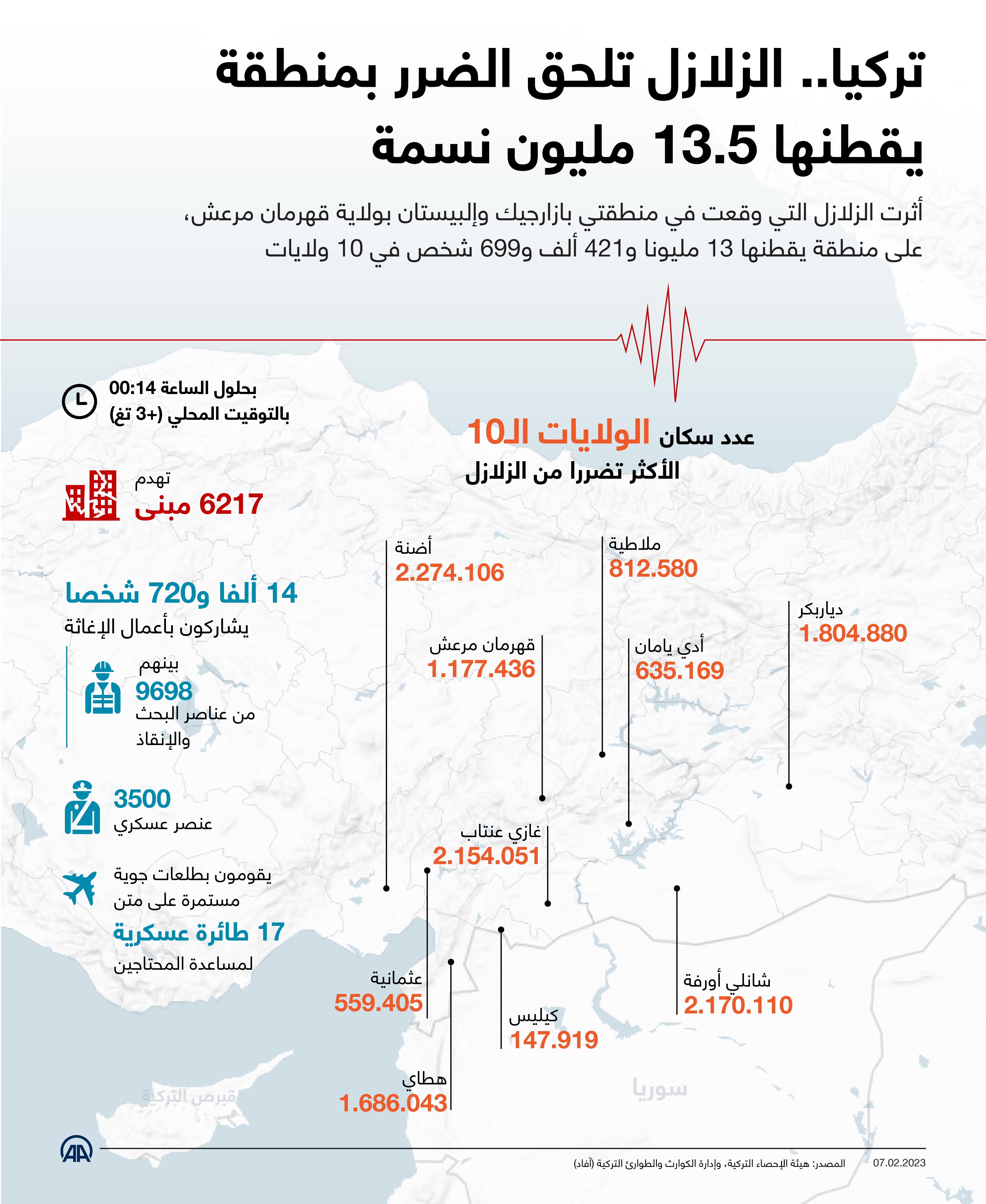 تركيا.. الزلازل تلحق الضرر بمنطقة يقطنها 13.5 مليون نسمة