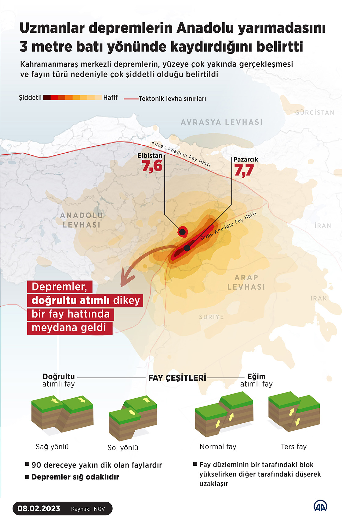 Uzmanlar Anadolu yarımadasını 3 metre batı yönünde kaydırdığını belirtti