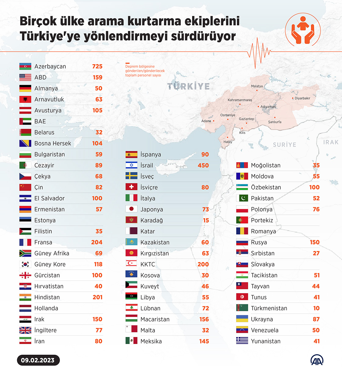 Birçok ülke arama kurtarma ekiplerini Türkiye'ye yönlendirmeyi sürdürüyor
