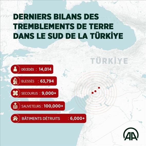 DERNIERS BILANS DES #TREMBLEMENTS DE TERRE DANS LE SUD DE LA #TÜRKIYE - DÉCÉDÉS: 14,014