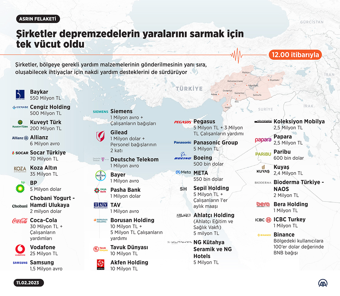 Şirketler depremzedelerin yaralarını sarmak için tek vücut oldu