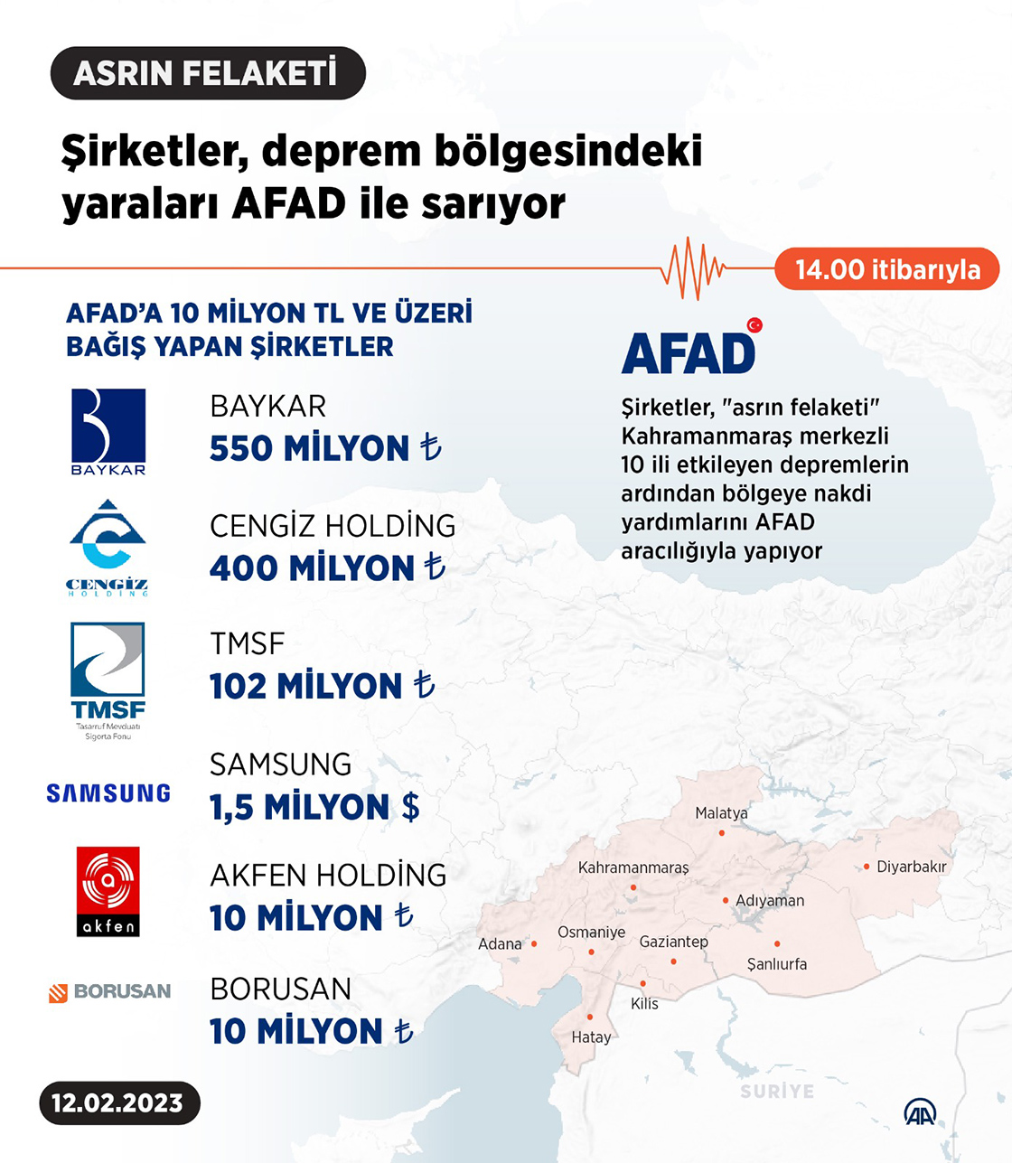 Şirketler, deprem bölgesindeki yaraları AFAD ile sarıyor