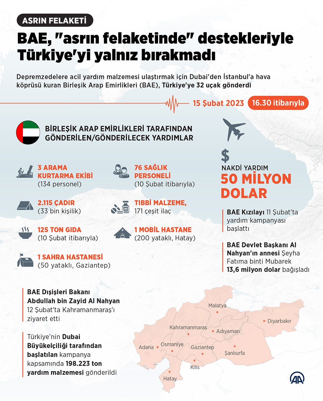 BAE "asrın felaketinde" destekleriyle Türkiye'yi yalnız bırakmadı