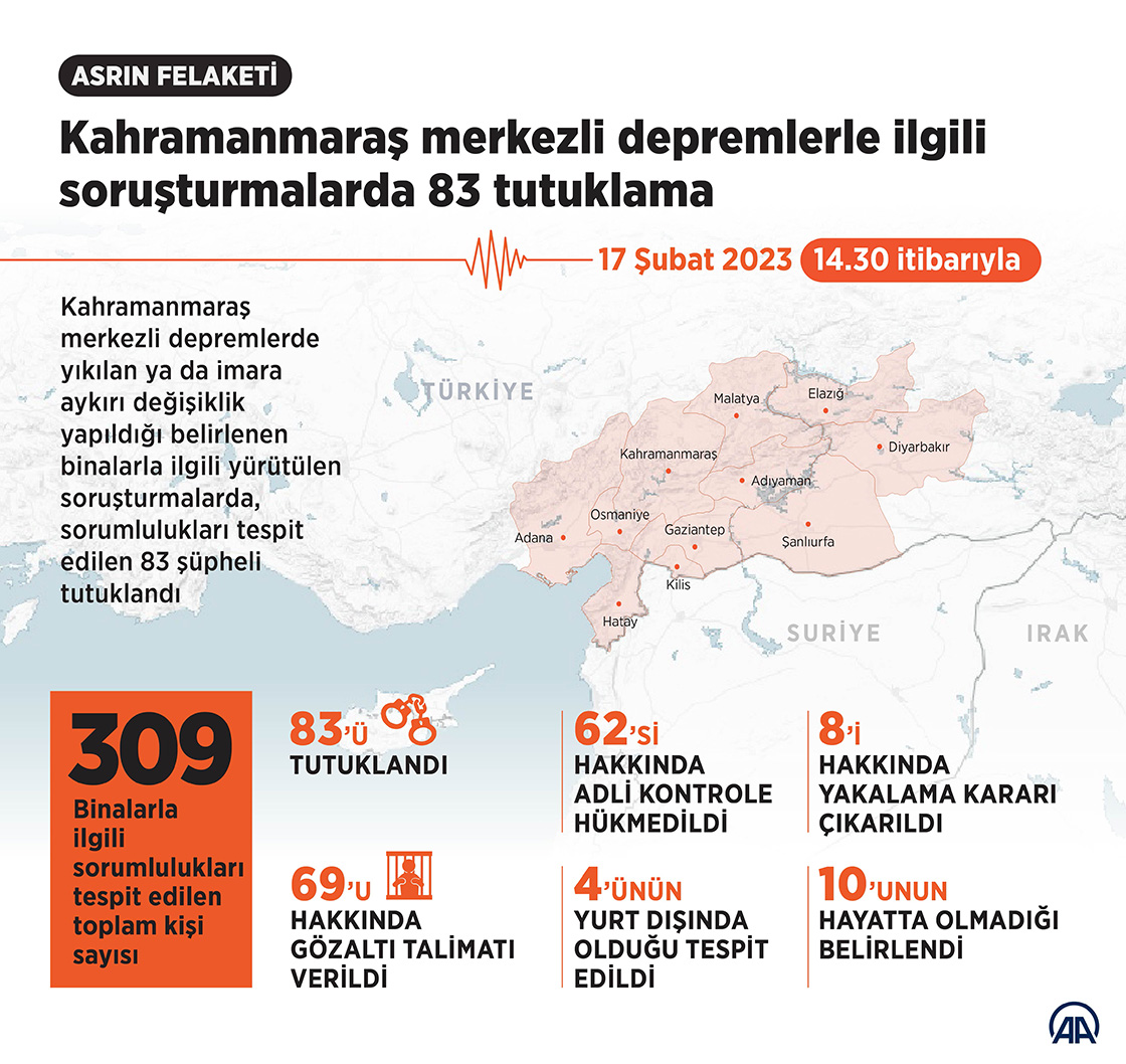 Kahramanmaraş merkezli depremlerle ilgili soruşturmalarda 83 tutuklama
