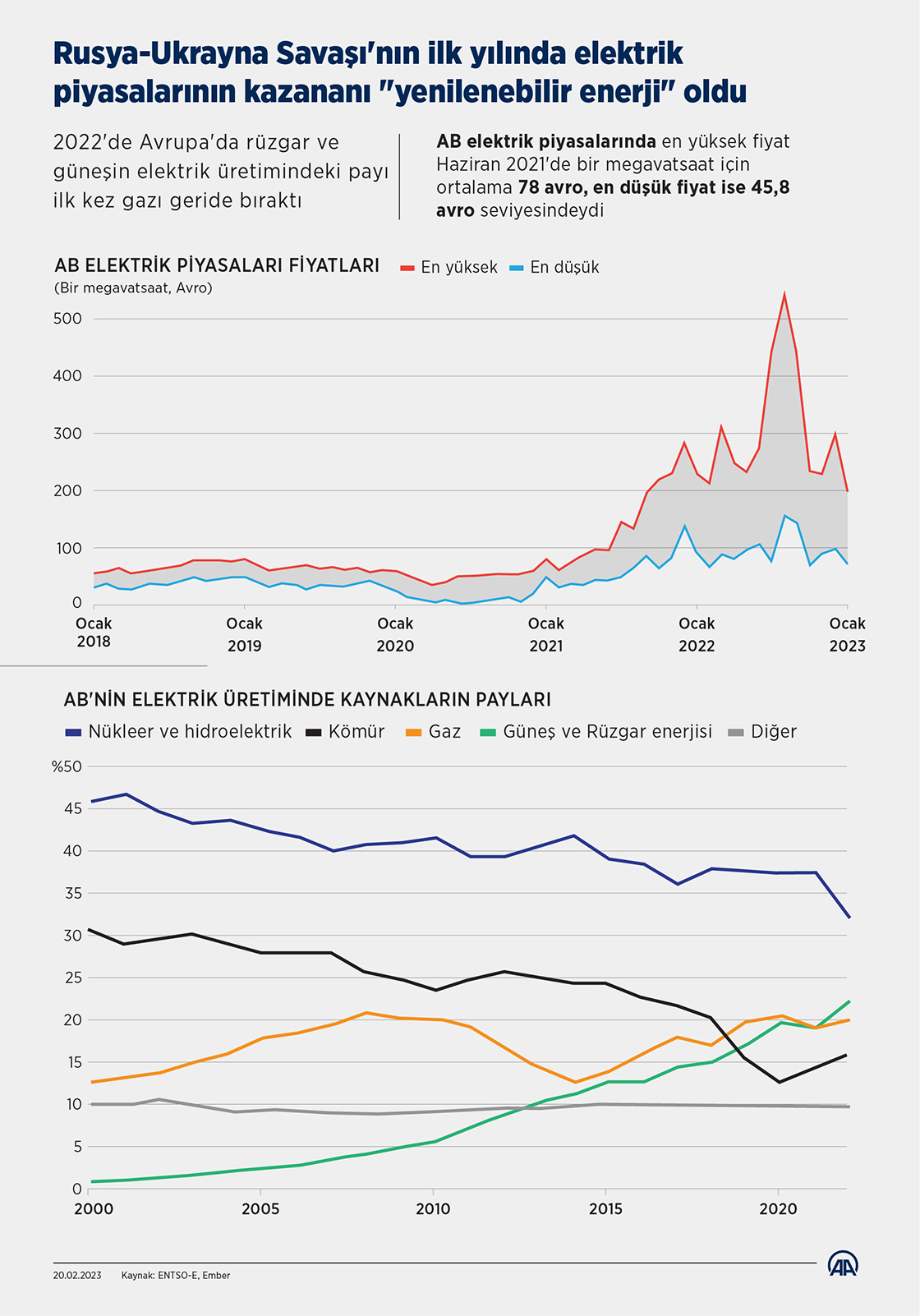 Rusya-Ukrayna Savaşı'nın ilk yılında elektrik piyasalarının kazananı "yenilenebilir enerji" oldu