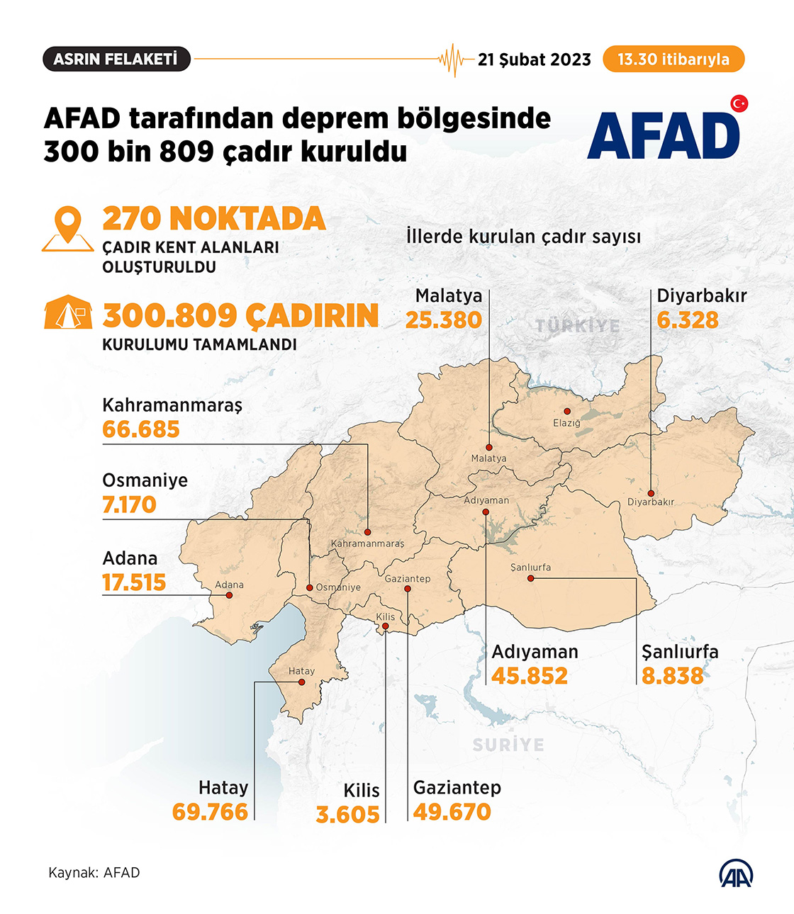 AFAD tarafından deprem bölgesinde 300 bin 809 çadır kuruldu