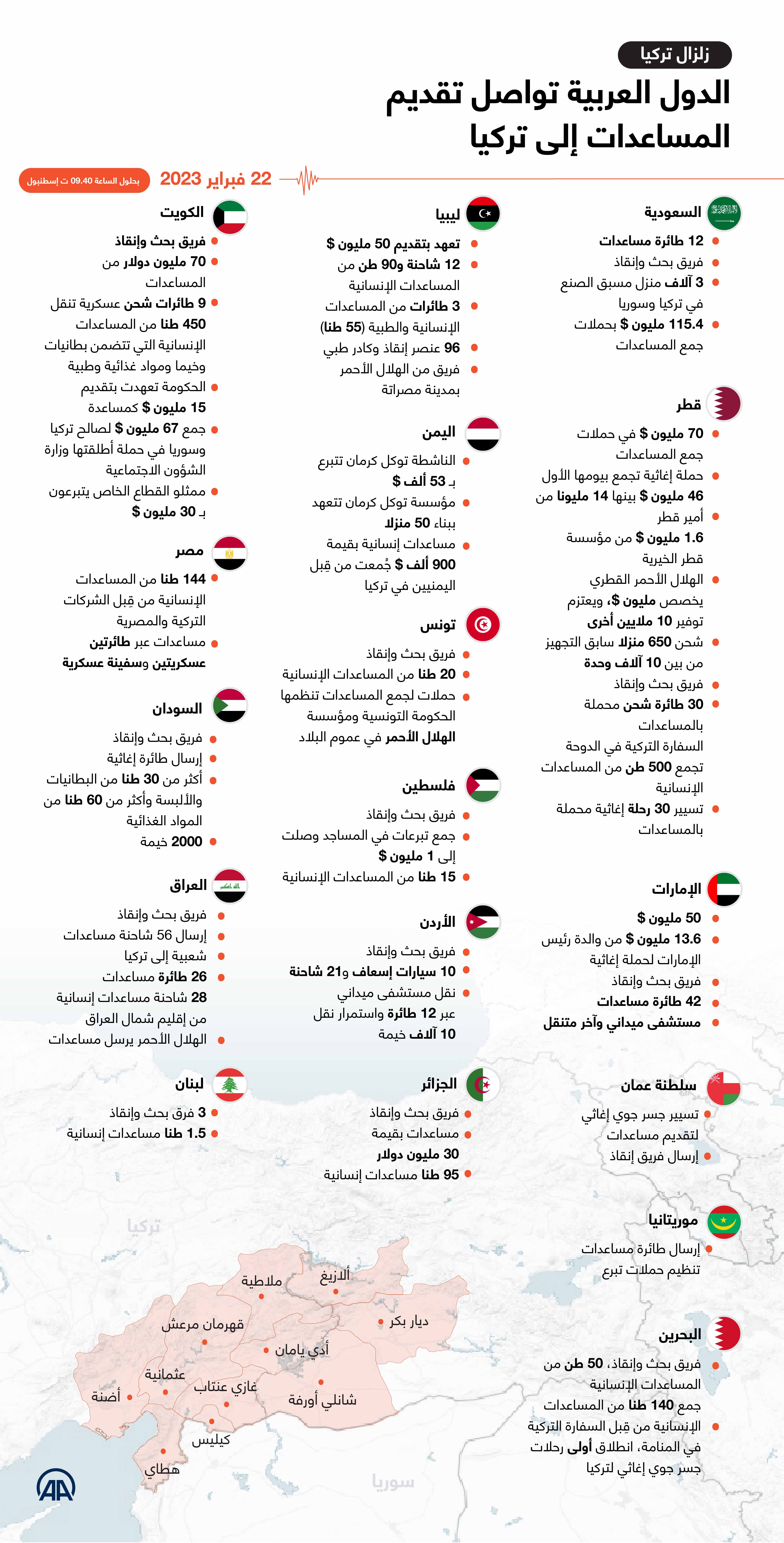 الدول العربية تواصل تقديم المساعدات إلى تركيا
