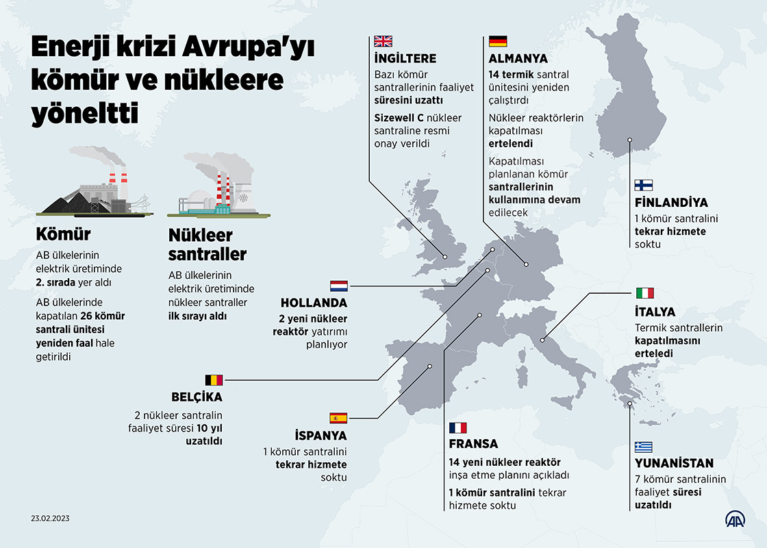  Enerji krizi Avrupa'yı kömür ve nükleere yöneltti
