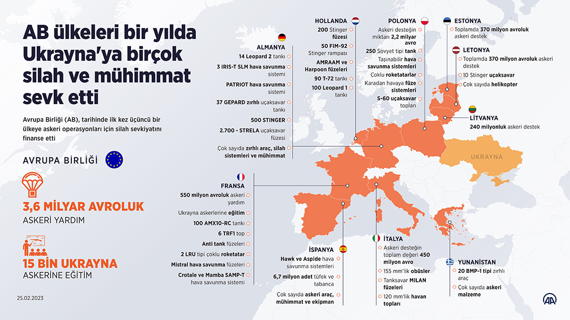 AB ülkeleri bir yılda Ukrayna'ya birçok silah ve mühimmat sevk etti