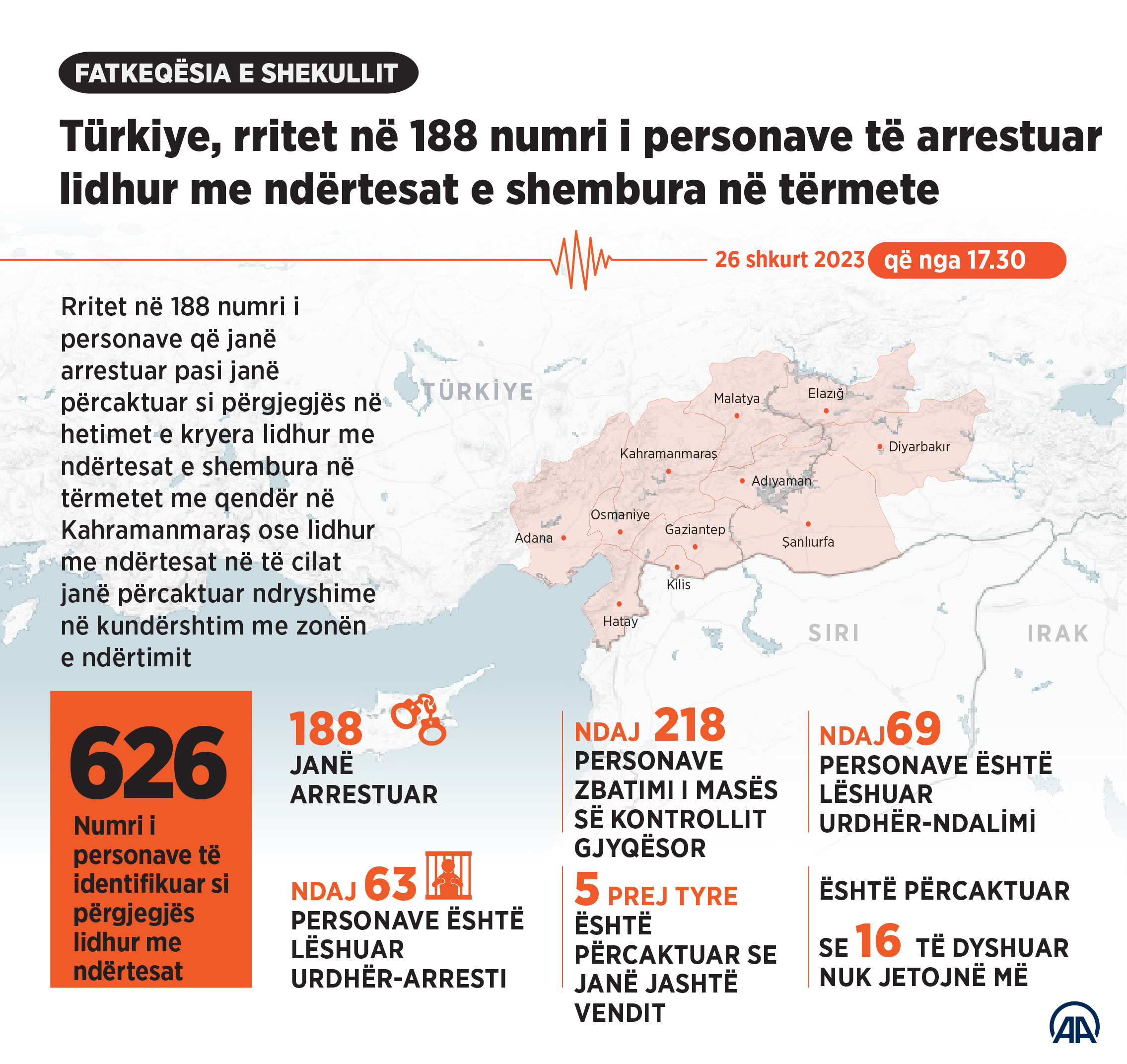 Türkiye, rritet në 188 numri i personave të arrestuar lidhur me ndërtesat e shembura në tërmete