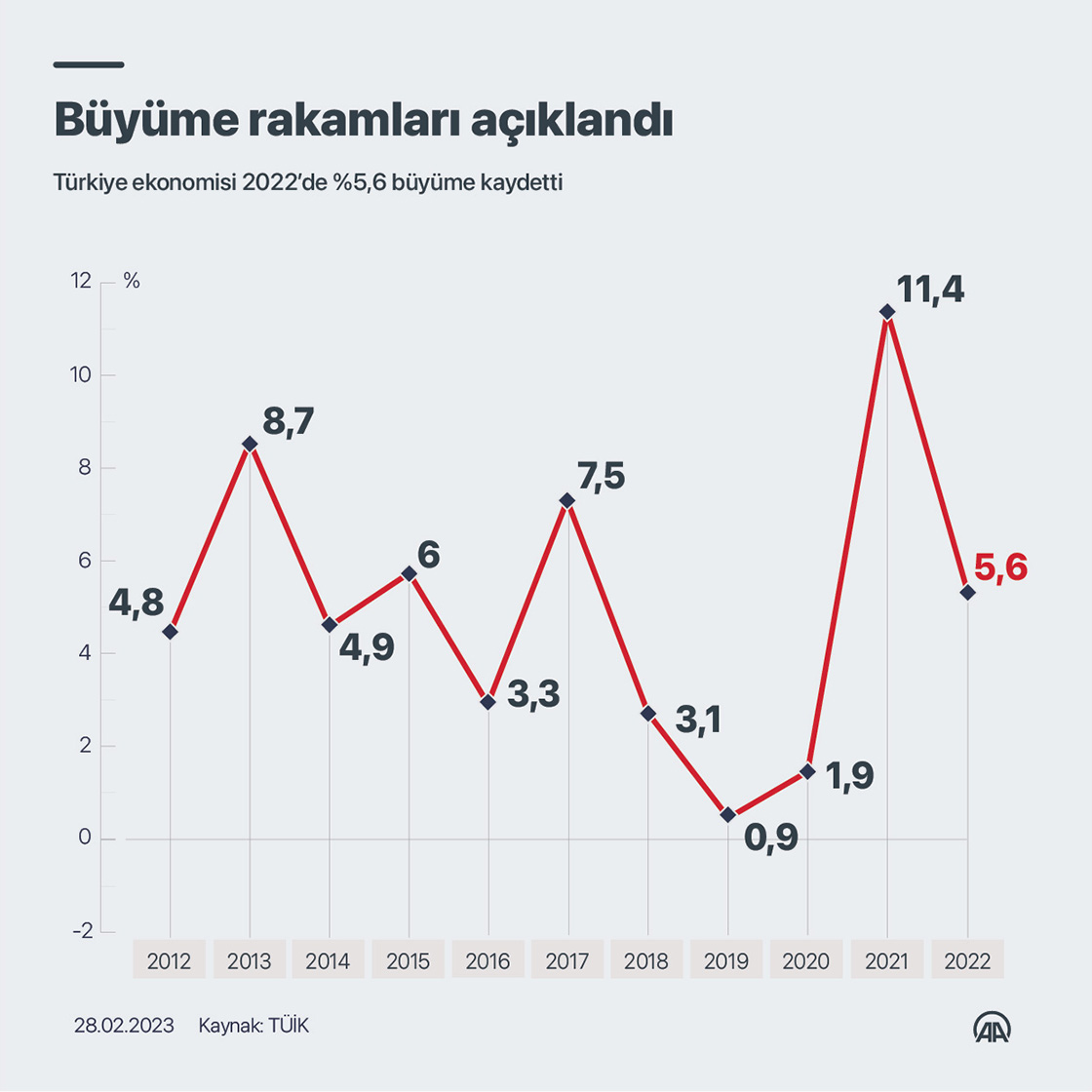 Büyüme rakamları açıklandı
