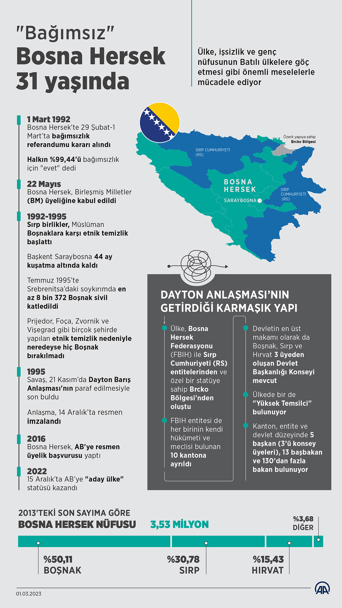 "Bağımsız" Bosna Hersek 31 yaşında