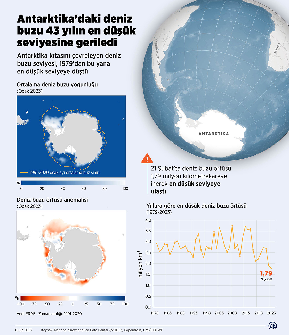Antarktika'daki deniz buzu 43 yılın en düşük seviyesine geriledi