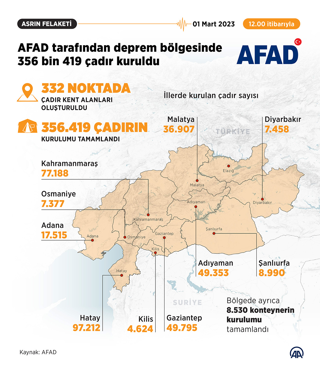 AFAD tarafından deprem bölgesinde 356 bin 419 çadır kuruldu