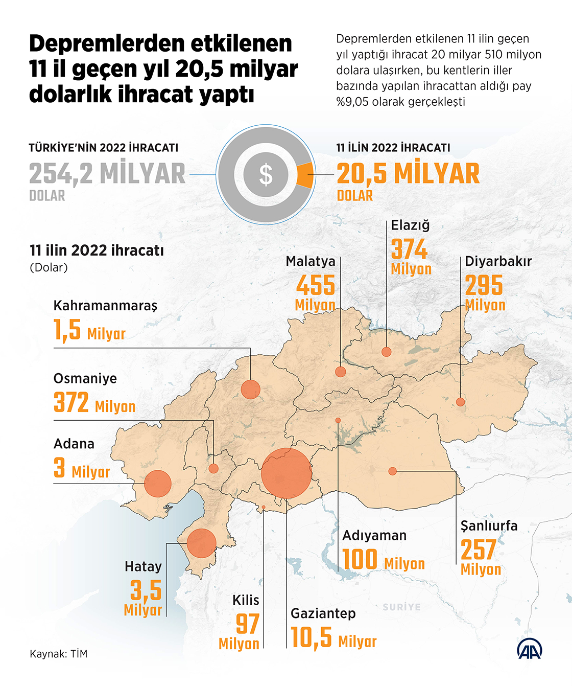 Depremlerden etkilenen 11 il geçen yıl 20,5 milyar dolarlık ihracat yaptı