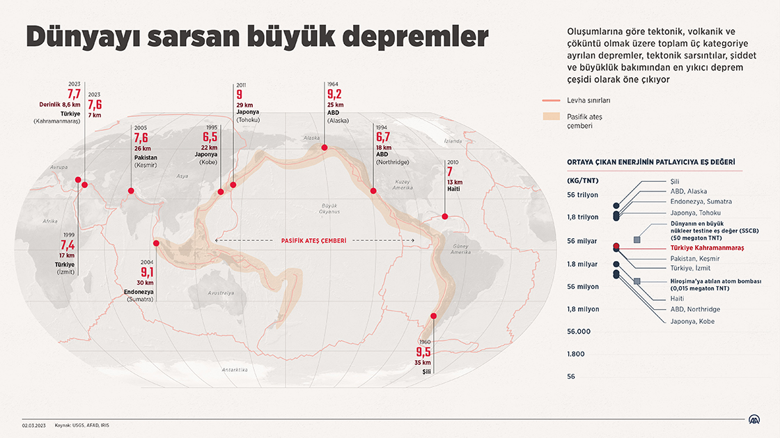 Dünyayı sarsan büyük depremler