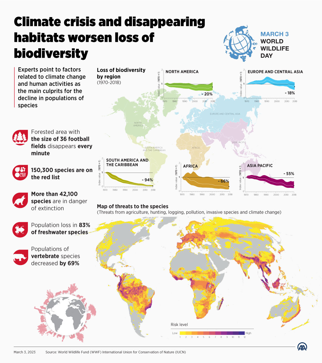 Climate crisis and disappearing habitats worsen loss of biodiversity