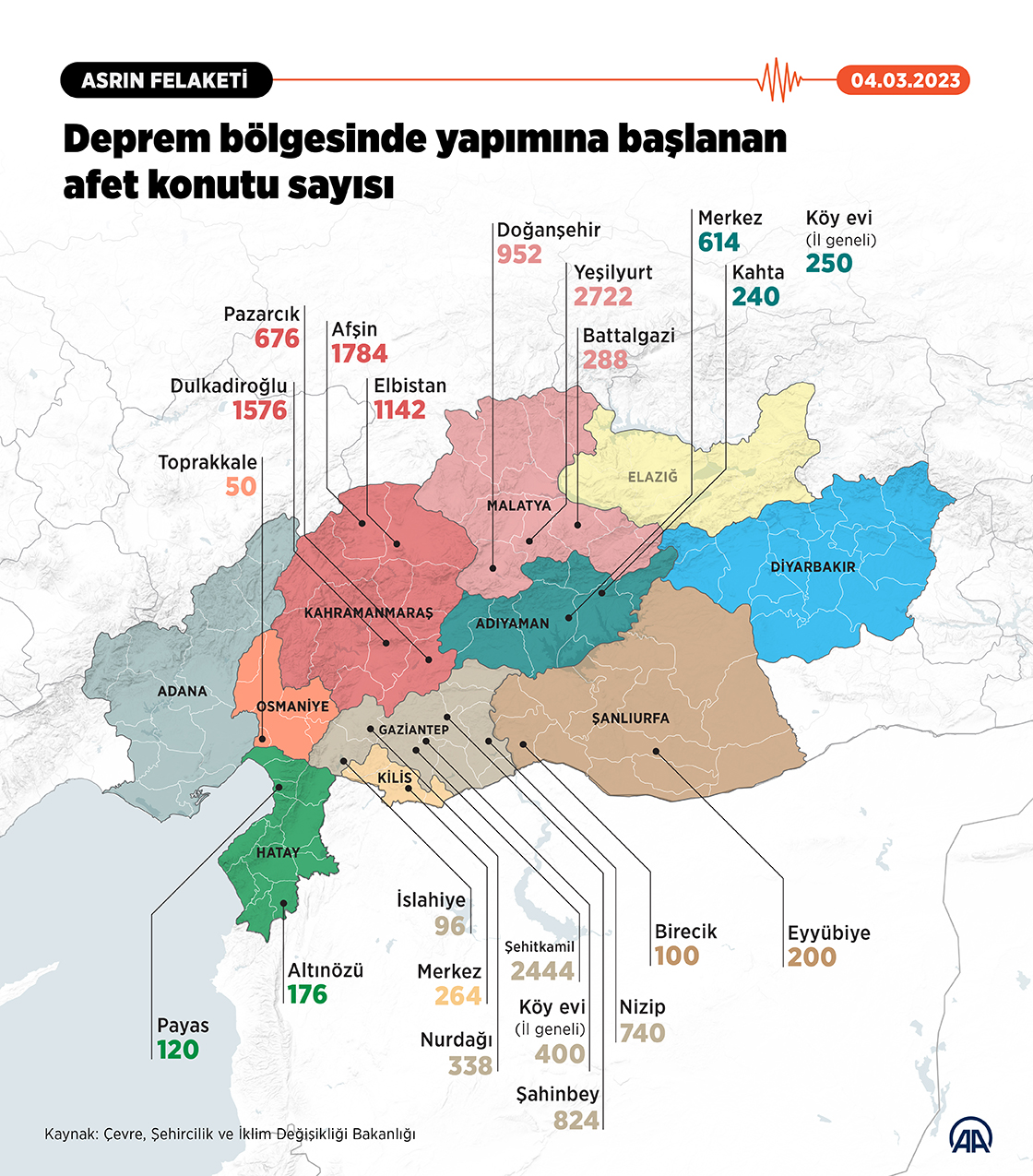 Deprem bölgesinde yapımına başlanan afet konutu sayısı