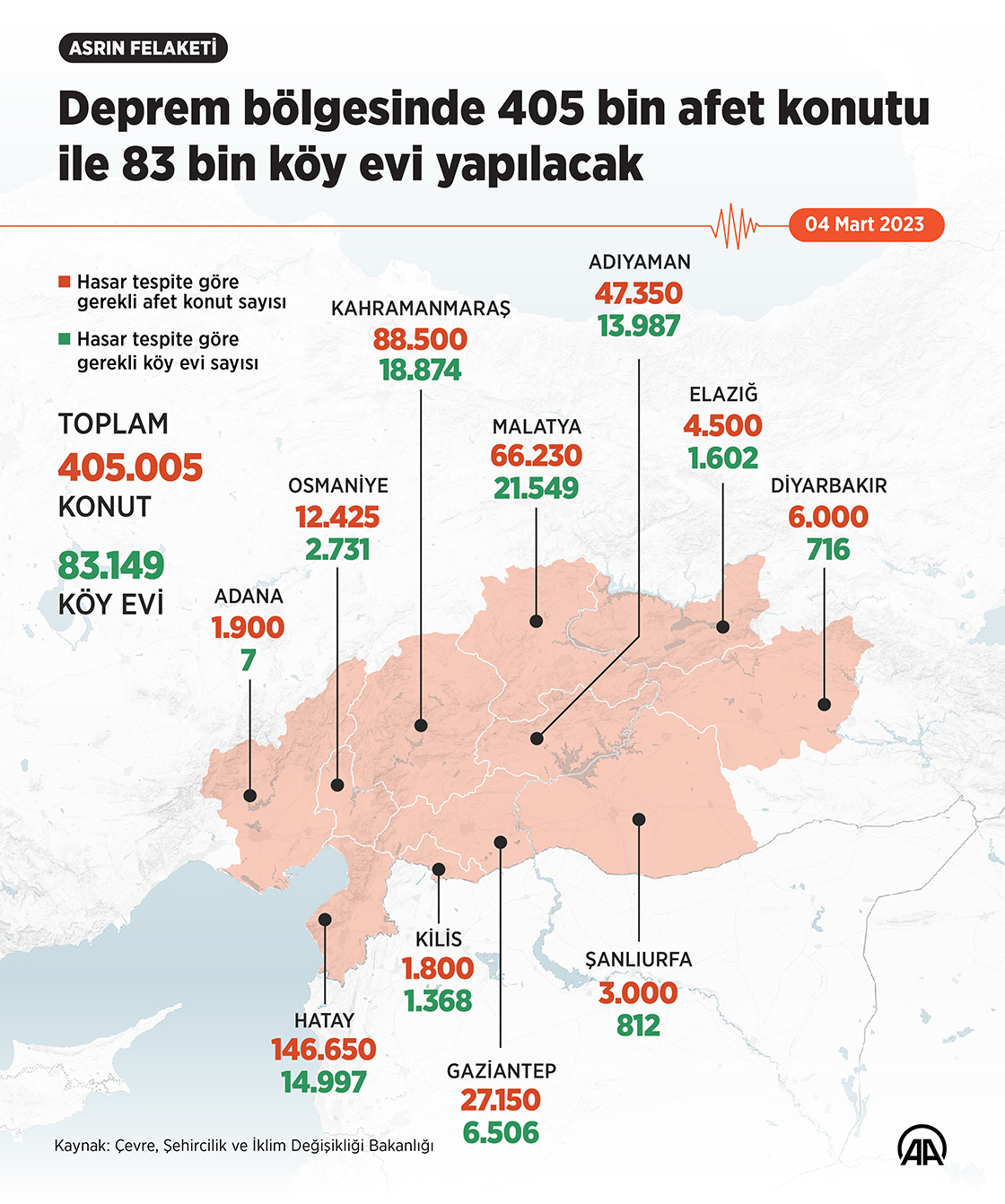 Deprem bölgesine 405 bin afet konutu ile 83 bin köy evi yapılacak