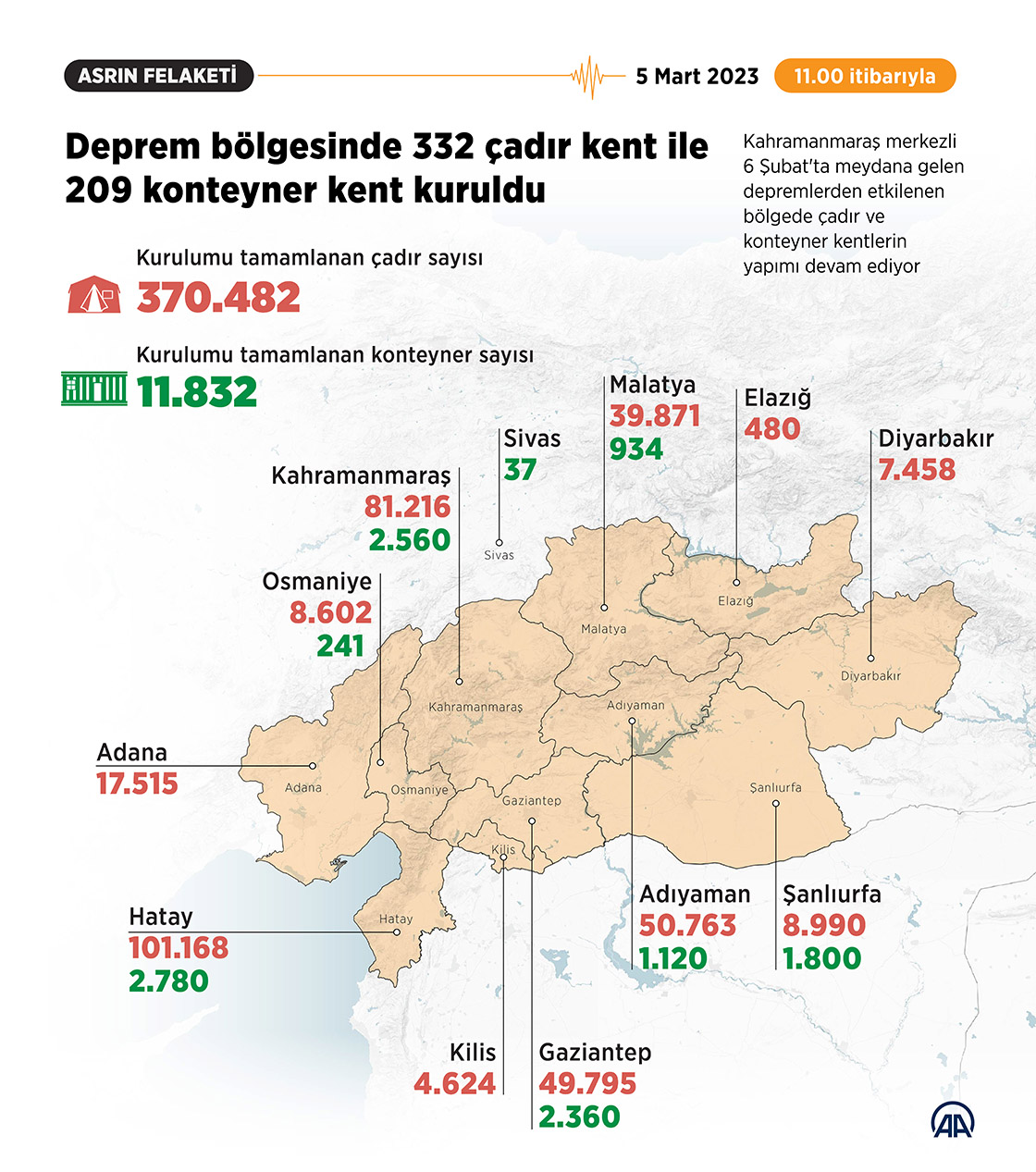 Deprem bölgelerinde 332 çadır kent ile 209 konteyner kent kuruldu