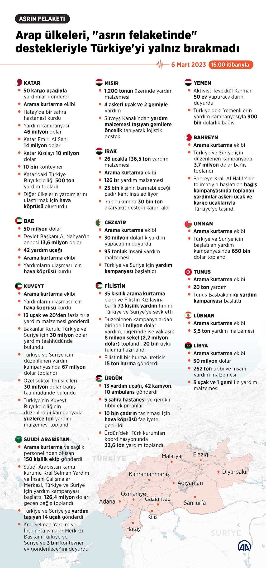 Arap ülkeleri, "asrın felaketinde" destekleriyle Türkiye'yi yalnız bırakmadı