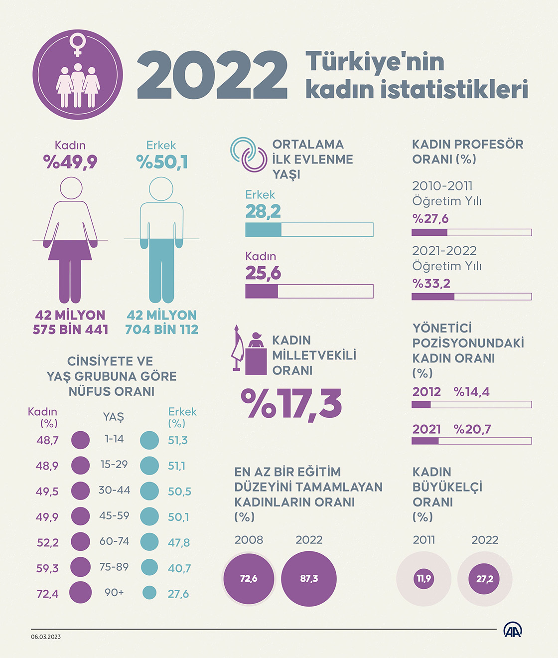  2022 Türkiye’nin kadın istatistikleri
