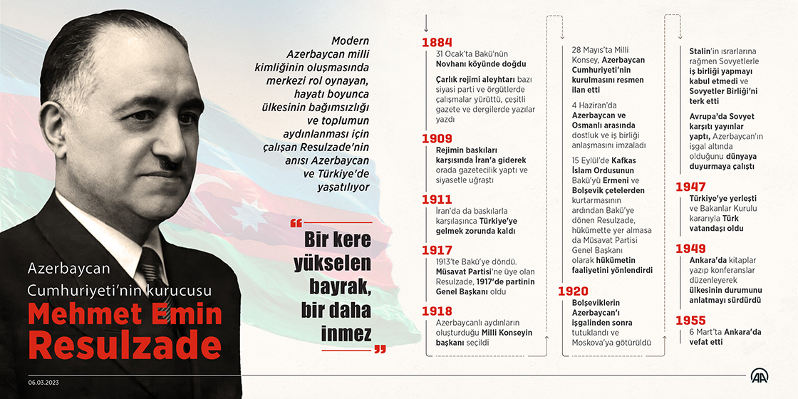Azerbaycan Cumhuriyeti'nin kurucusu: Mehmet Emin Resulzade