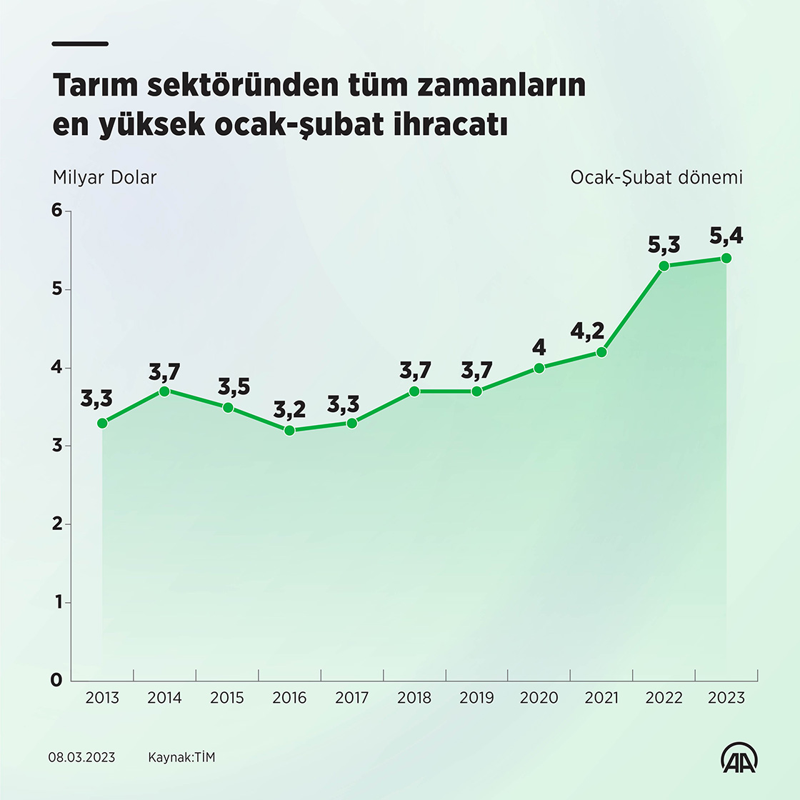 Tarım sektöründen tüm zamanların en yüksek ocak-şubat ihracatı