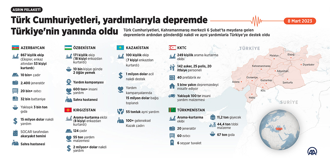  Türk Cumhuriyetleri, yardımlarıyla depremde Türkiye'nin yanında oldu
