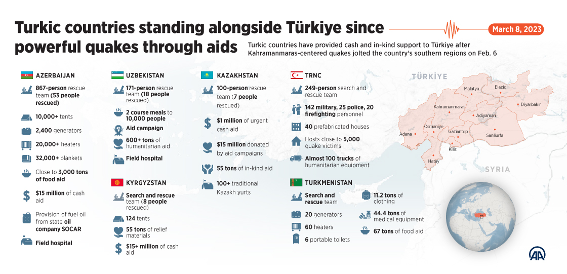 Turkic countries stand alongside Türkiye since powerful quakes through aids