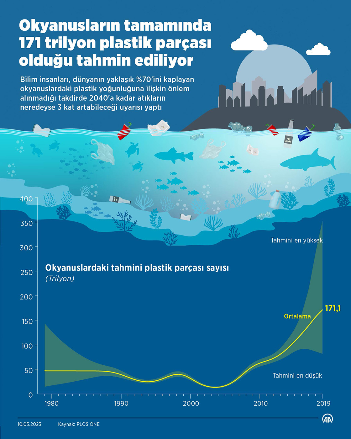 Okyanusların tamamında 171 trilyon plastik parçası olduğu tahmin ediliyor