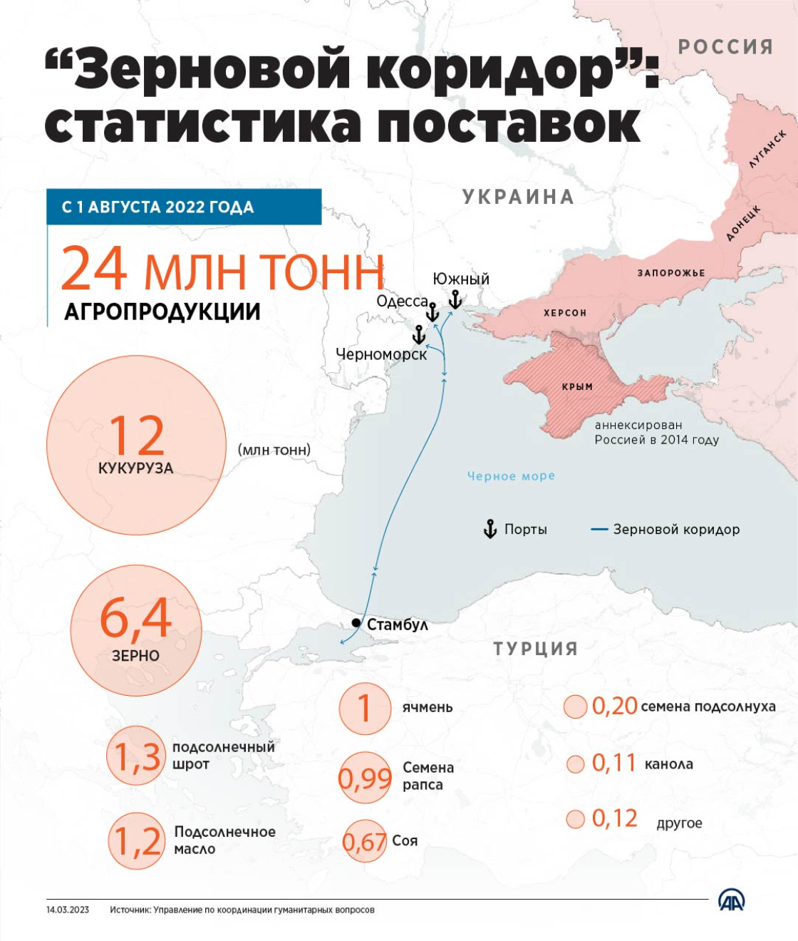 “Зерновой коридор”: статистика поставок