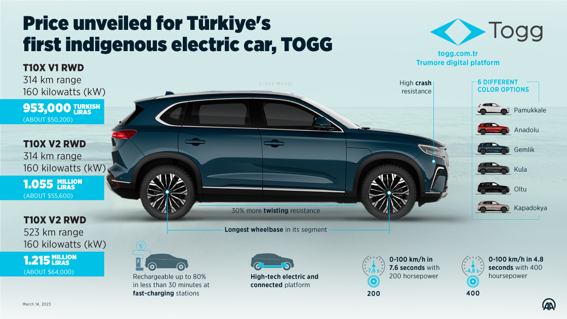 Price unveiled for Türkiye's first indigenous electric car, TOGG