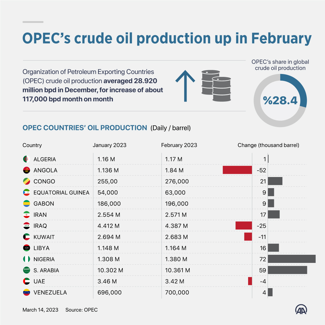 OPEC’s crude oil production up in February