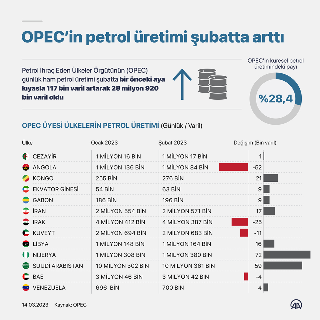 OPEC’in petrol üretimi şubatta arttı